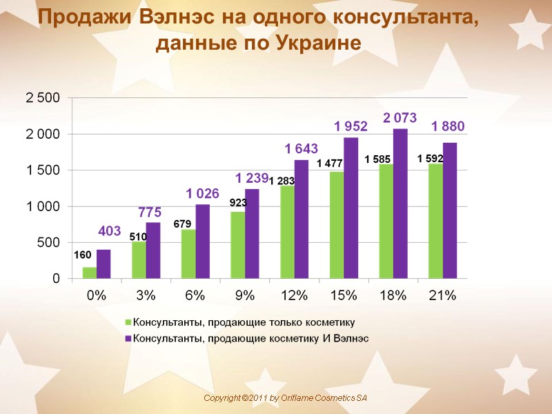 Продажи Вэлнэс на одного консультанта, данные по Украине